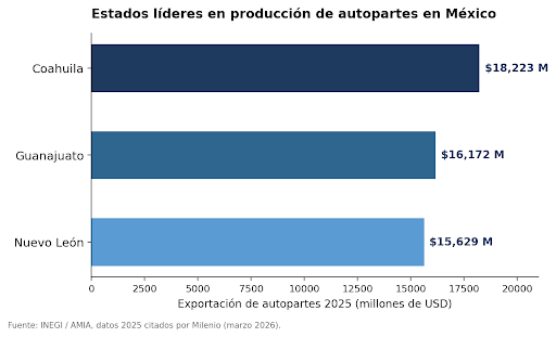 Estados líderes en producción de autopartes en México