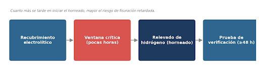 Ilustración del flujo del proceso: la ventana crítica entre el recubrimiento y el inicio del horneado es el punto donde más se concentra el riesgo.